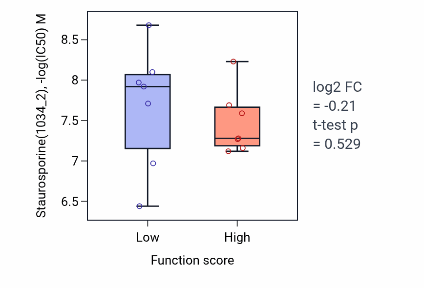 Box plot of Staurosporine in Peptidyl-lysine oxidation-low vs -high samples in CNS.