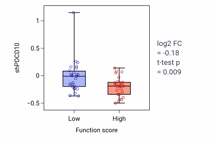 Box plot of PDCD10 in Peptidyl-lysine oxidation-low vs -high samples in BREAST.
