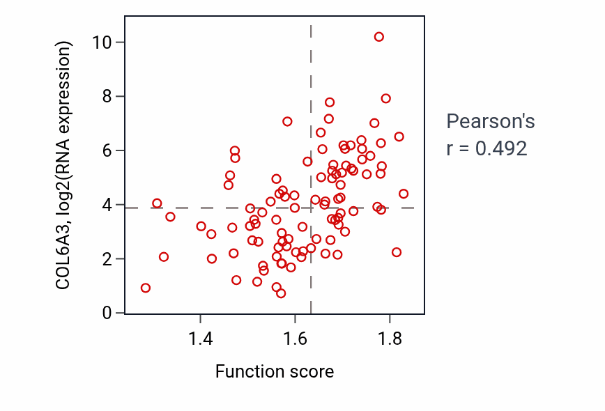 Per-sample scatter of Peptidyl-lysine oxidation activity vs COL6A3 in GBM.