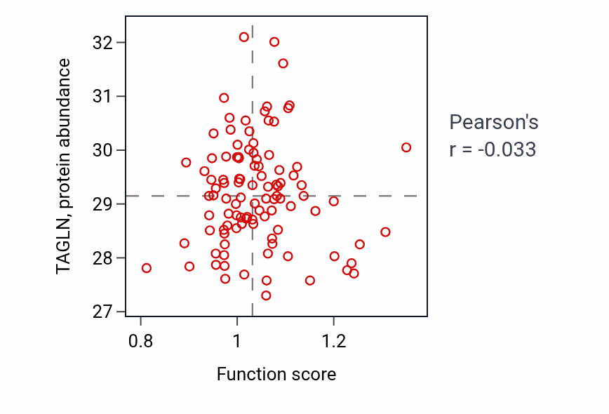 Per-sample scatter of Peptidyl-lysine oxidation activity vs TAGLN in CCRCC.