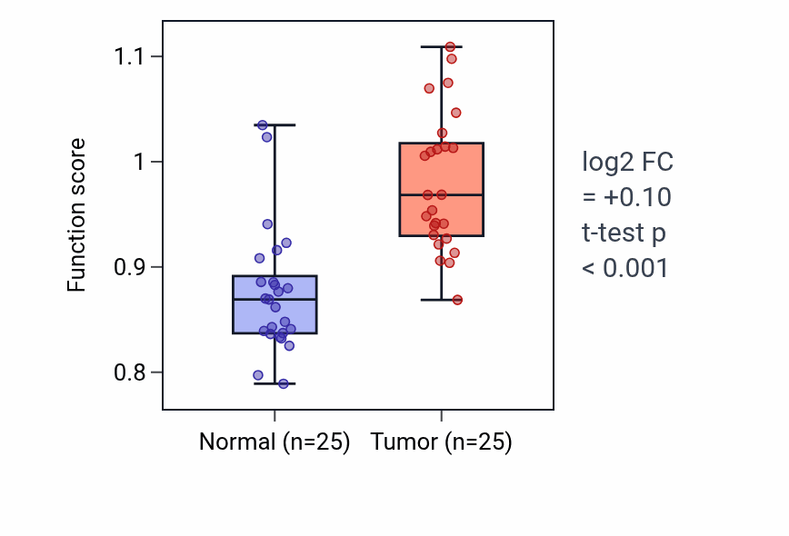 Tumor-vs-normal pathway-activity box plot for Peptidyl-lysine oxidation in HNSC.