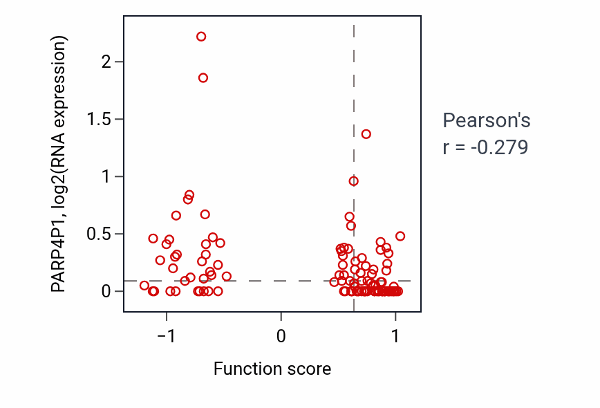 Per-sample scatter of Protein polyglutamylation activity vs PARP4P1 in HNSC.