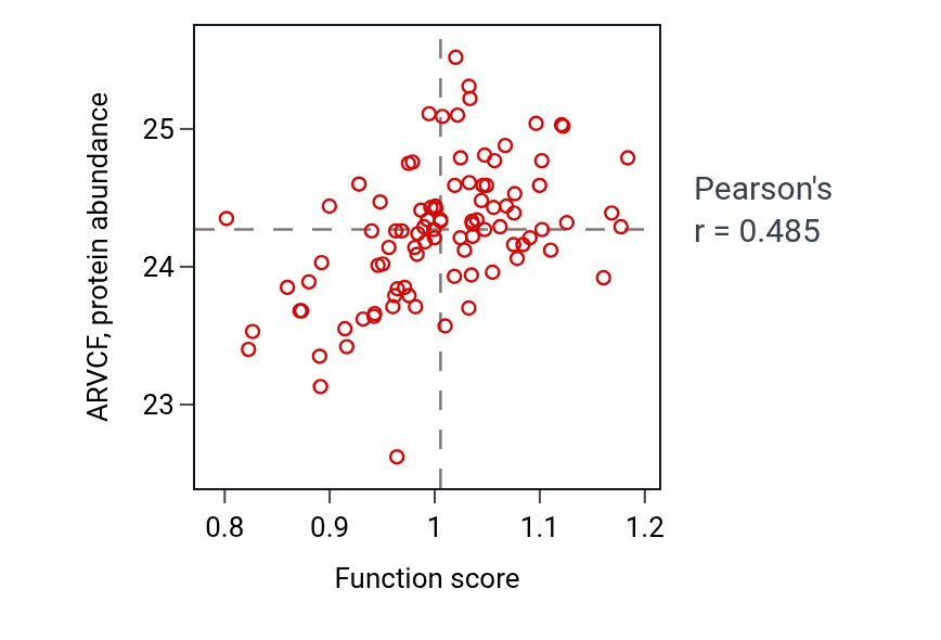 Per-sample scatter of Protein polyglutamylation activity vs ARVCF in UCEC.