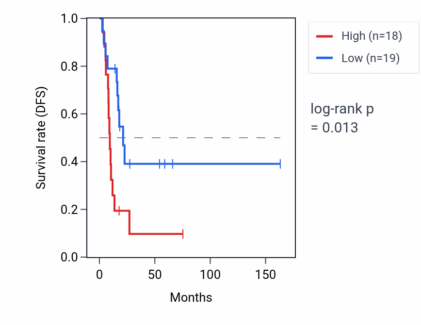 Kaplan&ndash;Meier survival curve for Protein polyglutamylation pathway activity in BLCA: high vs low activity groups.