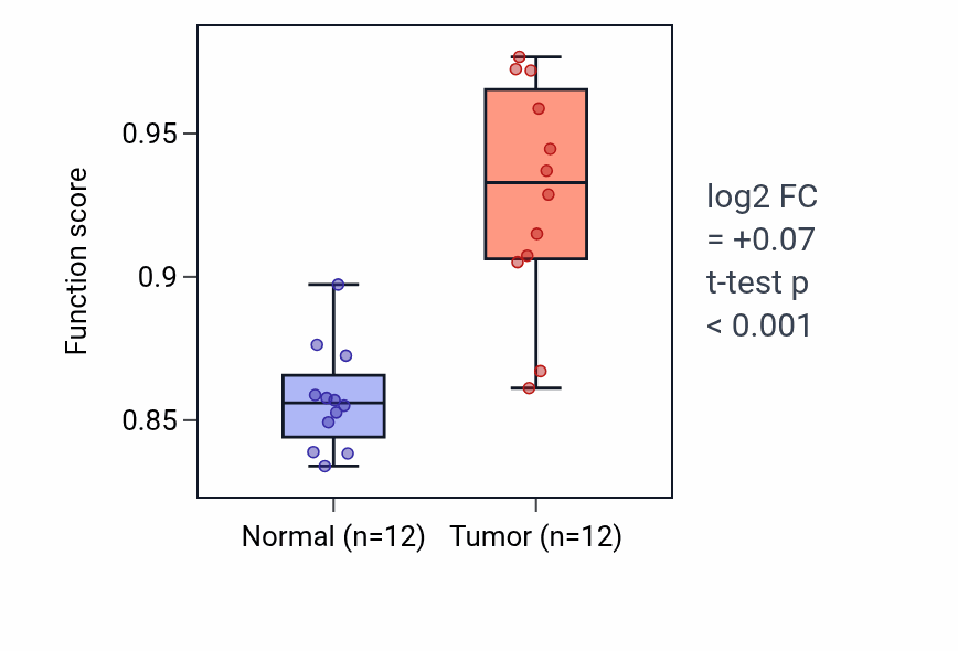 Tumor-vs-normal pathway-activity box plot for Protein polyglutamylation in LIHC.