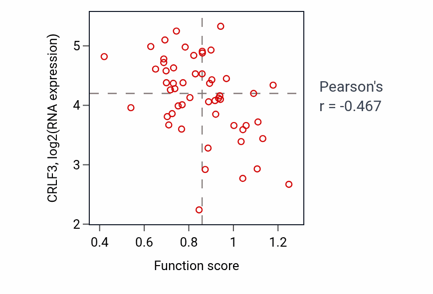 Per-sample scatter of Protein hydroxylation activity vs CRLF3 in BLOOD_Leukemia.