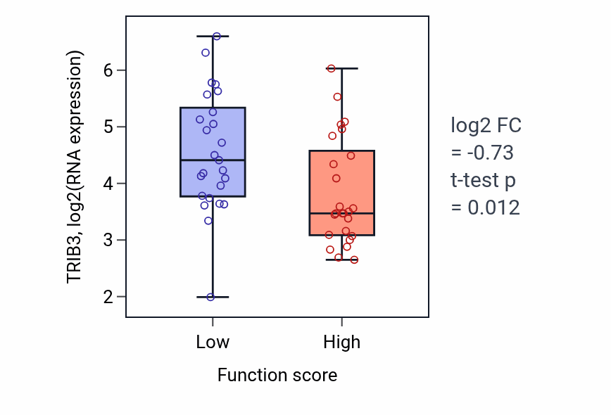 Box plot of TRIB3 in Protein hydroxylation-low vs -high samples in CNS.