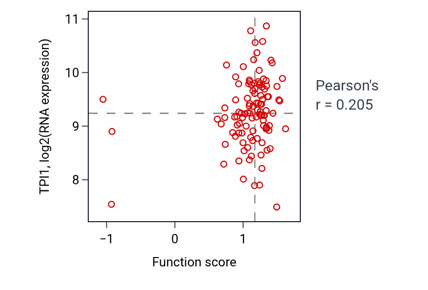 Per-sample scatter of Protein hydroxylation activity vs TPI1 in LSCC.