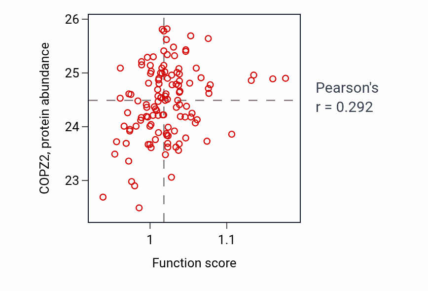 Per-sample scatter of Protein hydroxylation activity vs COPZ2 in BRCA.