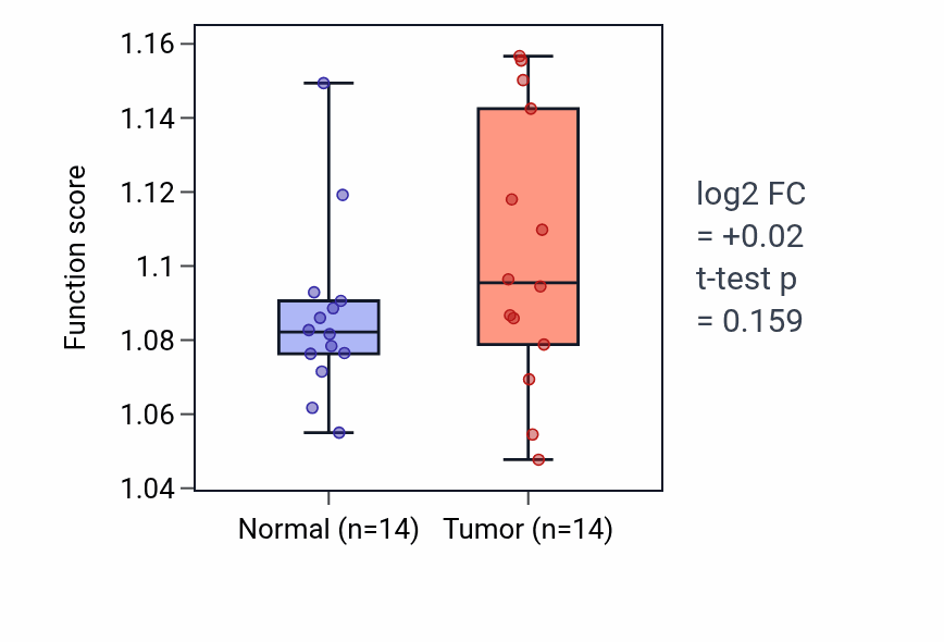 Tumor-vs-normal pathway-activity box plot for Protein hydroxylation in THCA.