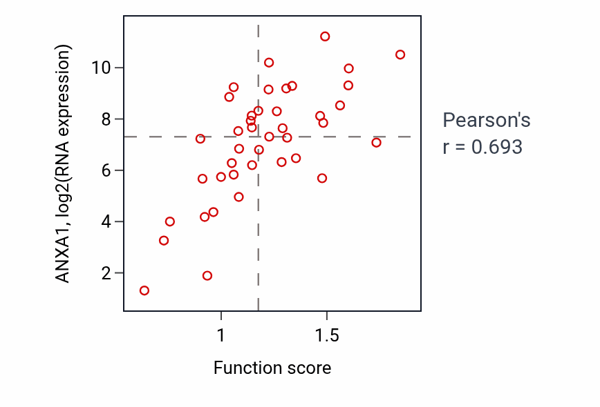 Per-sample scatter of Peptide cross-linking activity vs ANXA1 in LARGE_INTESTINE.