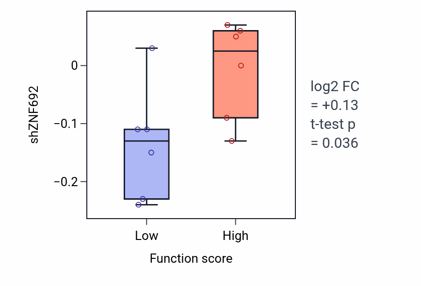 Box plot of ZNF692 in Peptide cross-linking-low vs -high samples in STOMACH.