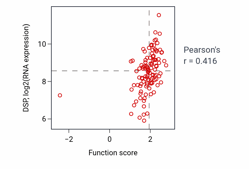 Per-sample scatter of Peptide cross-linking activity vs DSP in LSCC.