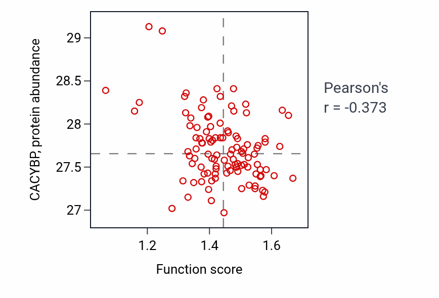 Per-sample scatter of Peptide cross-linking activity vs CACYBP in LSCC.