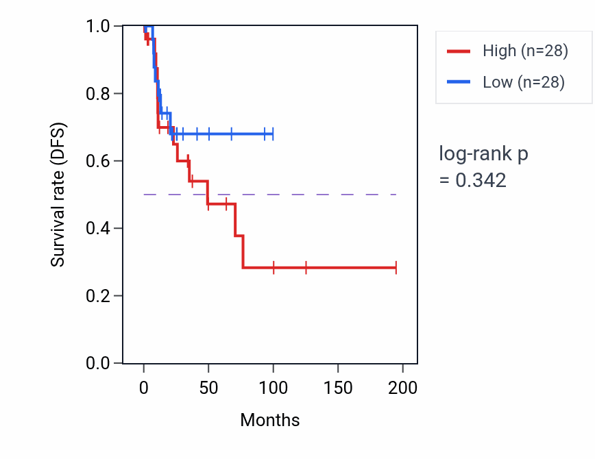 Kaplan&ndash;Meier survival curve for Peptide cross-linking pathway activity in KIRP: high vs low activity groups.