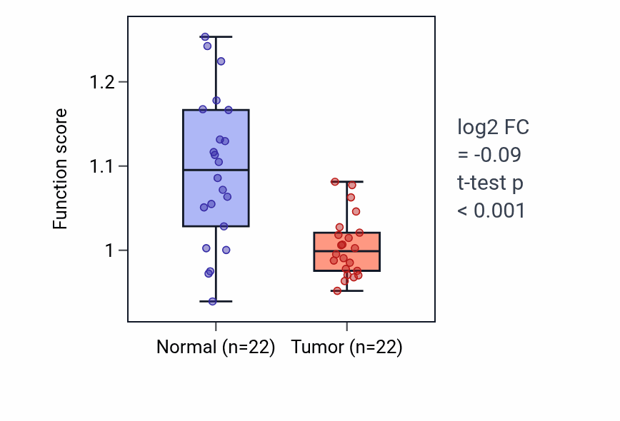 Tumor-vs-normal pathway-activity box plot for Peptide cross-linking in KICH.