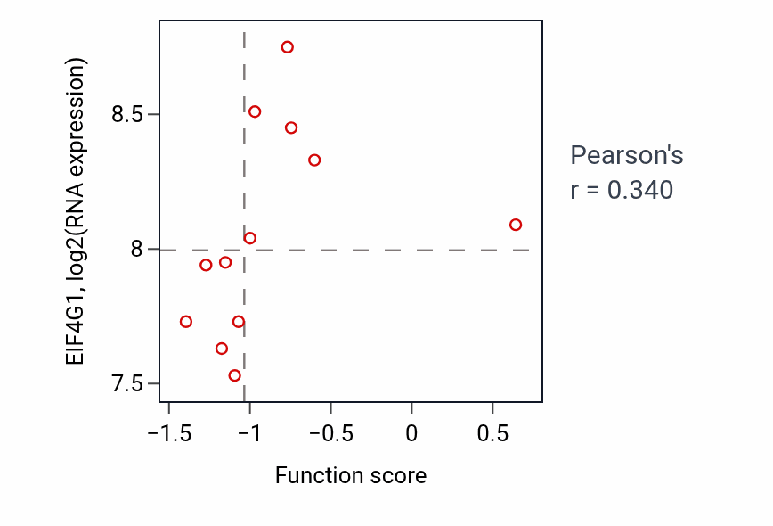 Per-sample scatter of Protein oxidation activity vs EIF4G1 in SKIN.