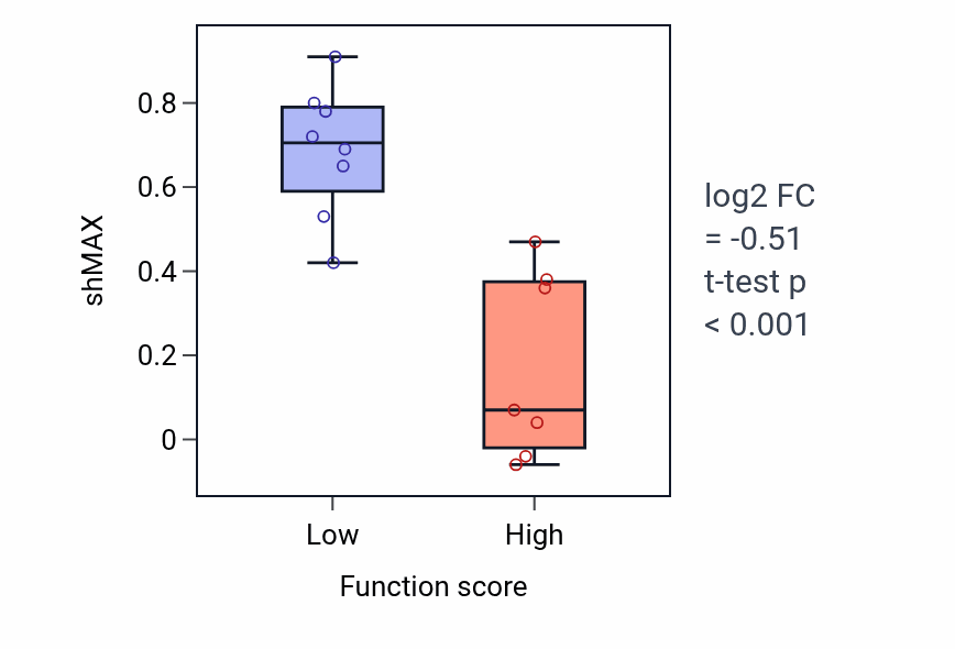 Box plot of MAX in Protein oxidation-low vs -high samples in BONE.