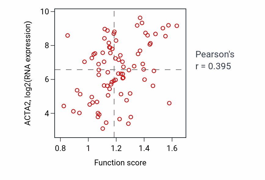 Per-sample scatter of Protein oxidation activity vs ACTA2 in OV.