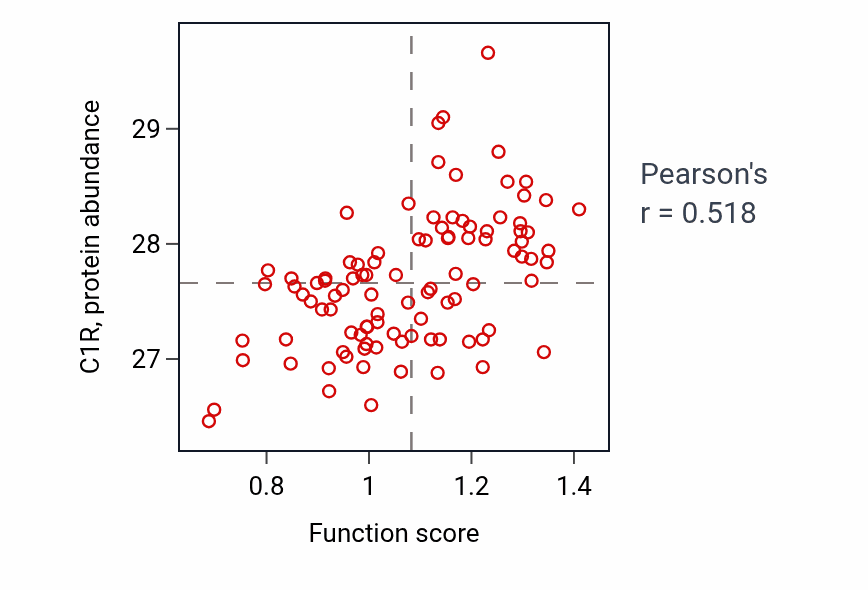 Per-sample scatter of Protein oxidation activity vs C1R in GBM.