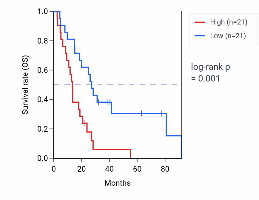 Kaplan&ndash;Meier survival curve for Protein oxidation pathway activity in MESO: high vs low activity groups.