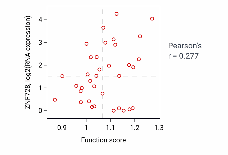 Per-sample scatter of Peptidyl-arginine modification activity vs ZNF728 in OV.