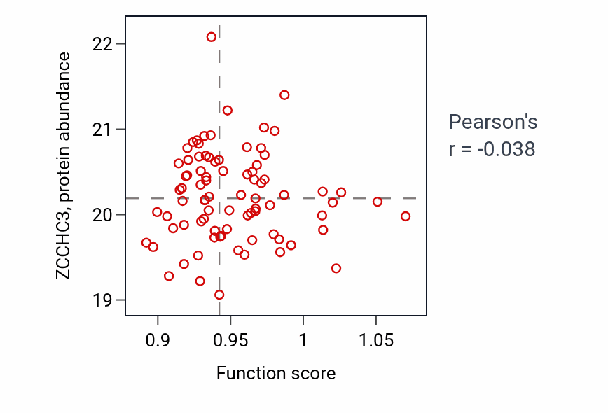 Per-sample scatter of Peptidyl-arginine modification activity vs ZCCHC3 in COAD.