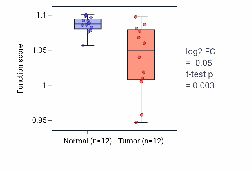 Tumor-vs-normal pathway-activity box plot for Peptidyl-arginine modification in LIHC.