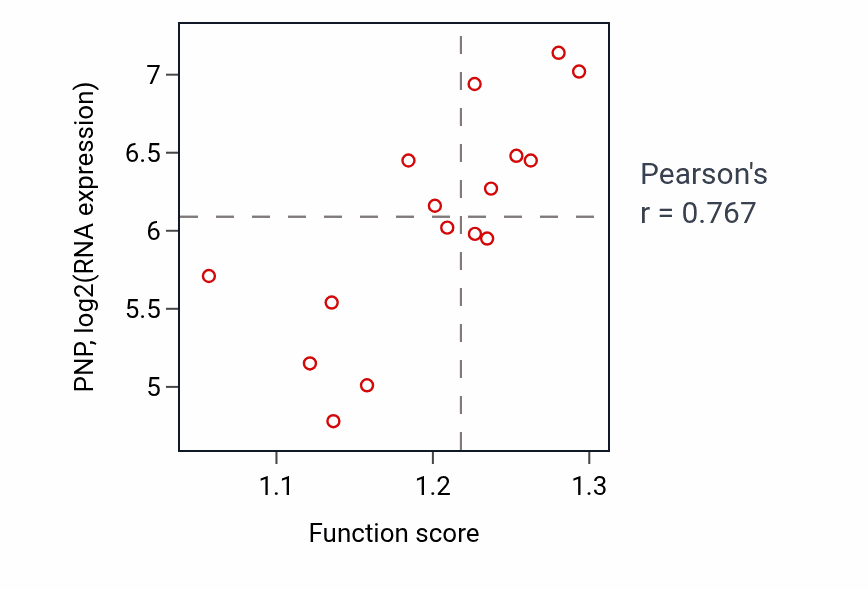 Per-sample scatter of Peptidyl-cysteine modification activity vs PNP in URINARY_TRACT.