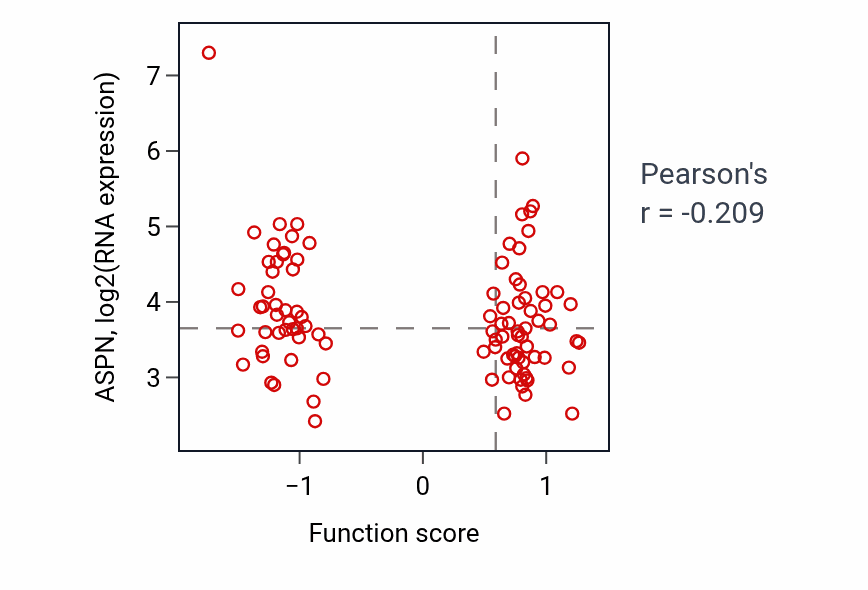 Per-sample scatter of Peptidyl-cysteine modification activity vs ASPN in GBM.