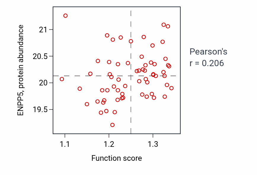 Per-sample scatter of Peptidyl-cysteine modification activity vs ENPP5 in GBM.