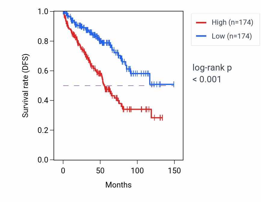Kaplan&ndash;Meier survival curve for Peptidyl-cysteine modification pathway activity in KIRC: high vs low activity groups.
