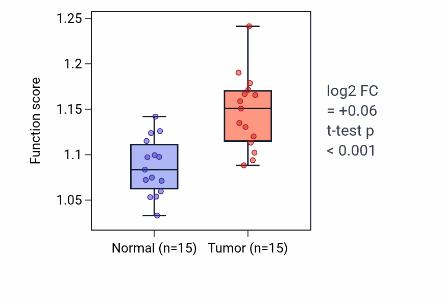 Tumor-vs-normal pathway-activity box plot for Peptidyl-cysteine modification in LUAD.