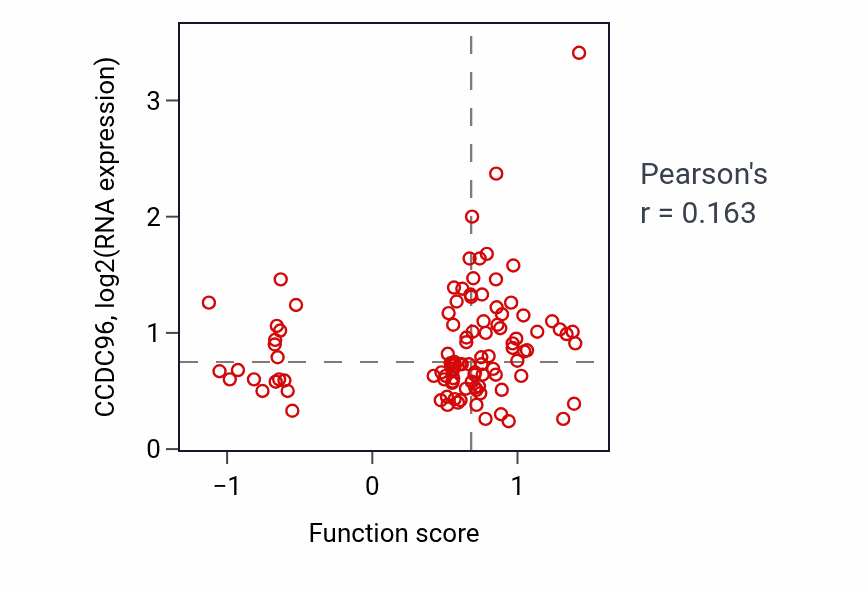 Per-sample scatter of Peptidyl-glutamic acid modification activity vs CCDC96 in CCRCC.