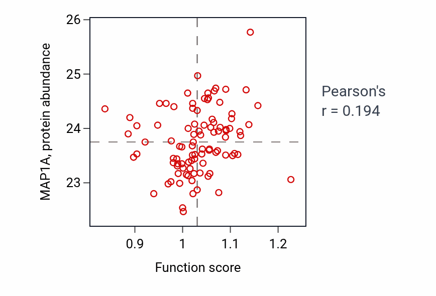 Per-sample scatter of Peptidyl-glutamic acid modification activity vs MAP1A in UCEC.