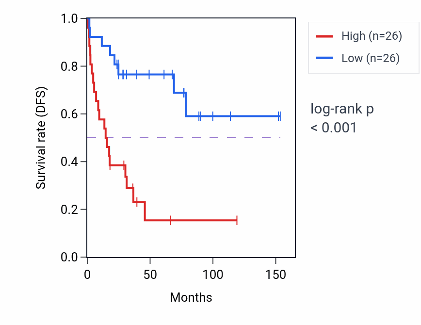 Kaplan&ndash;Meier survival curve for Peptidyl-glutamic acid modification pathway activity in ACC: high vs low activity groups.