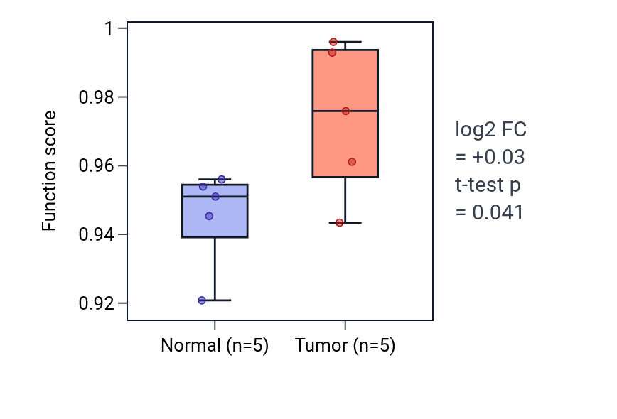 Tumor-vs-normal pathway-activity box plot for Peptidyl-glutamic acid modification in LIHC.