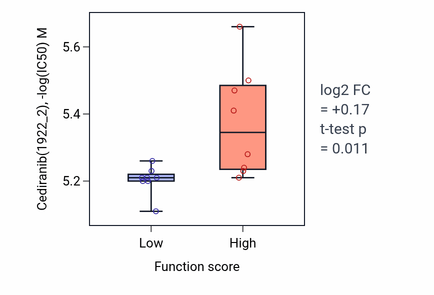Box plot of Cediranib in Peptidyl-histidine modification-low vs -high samples in BLOOD_Leukemia.