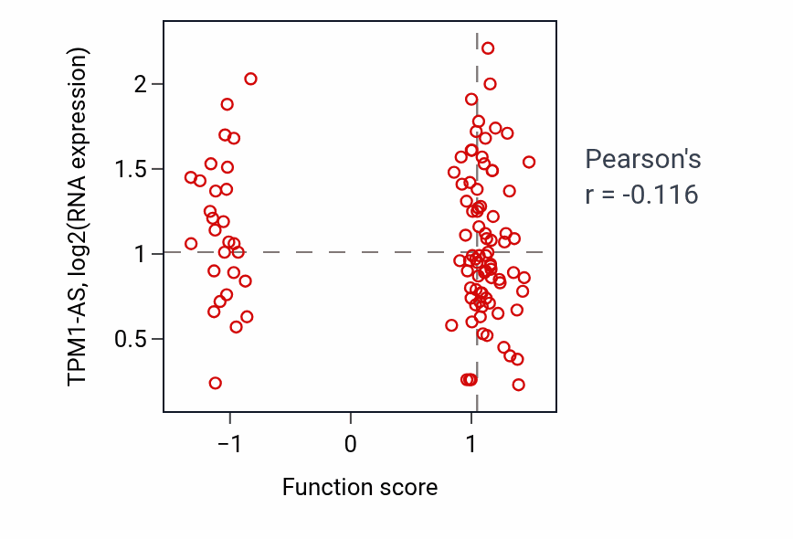 Per-sample scatter of Peptidyl-histidine modification activity vs TPM1-AS in LSCC.