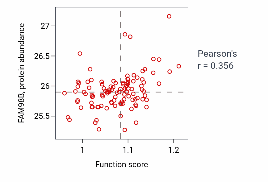 Per-sample scatter of Peptidyl-histidine modification activity vs FAM98B in LSCC.