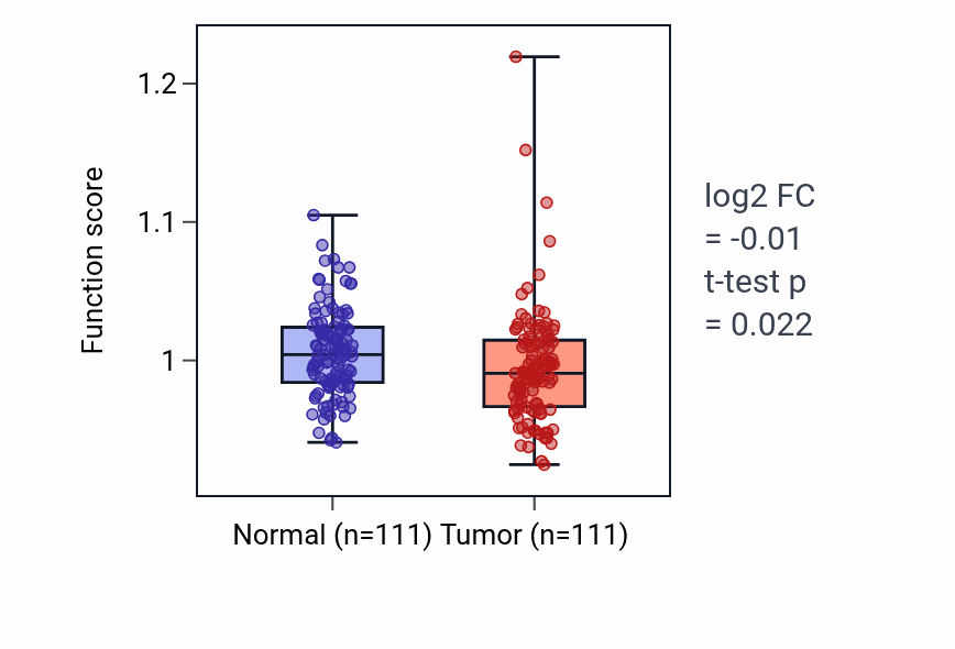 Tumor-vs-normal pathway-activity box plot for Peptidyl-histidine modification in BRCA.