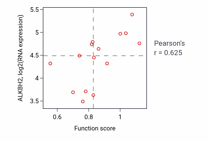 Per-sample scatter of Peptidyl-lysine modification activity vs ALKBH2 in KIDNEY.