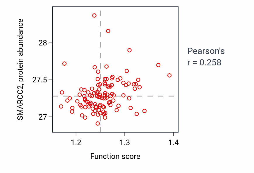 Per-sample scatter of Peptidyl-lysine modification activity vs SMARCC2 in LSCC.