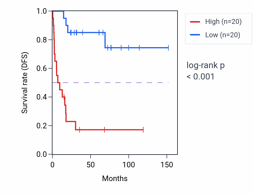 Kaplan&ndash;Meier survival curve for Peptidyl-lysine modification pathway activity in ACC: high vs low activity groups.