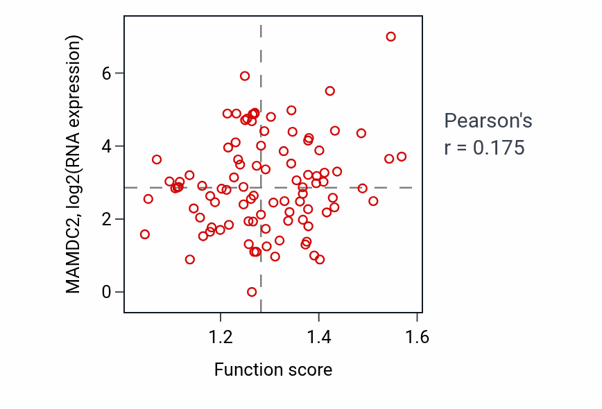 Per-sample scatter of Peptidyl-methionine modification activity vs MAMDC2 in UCEC.