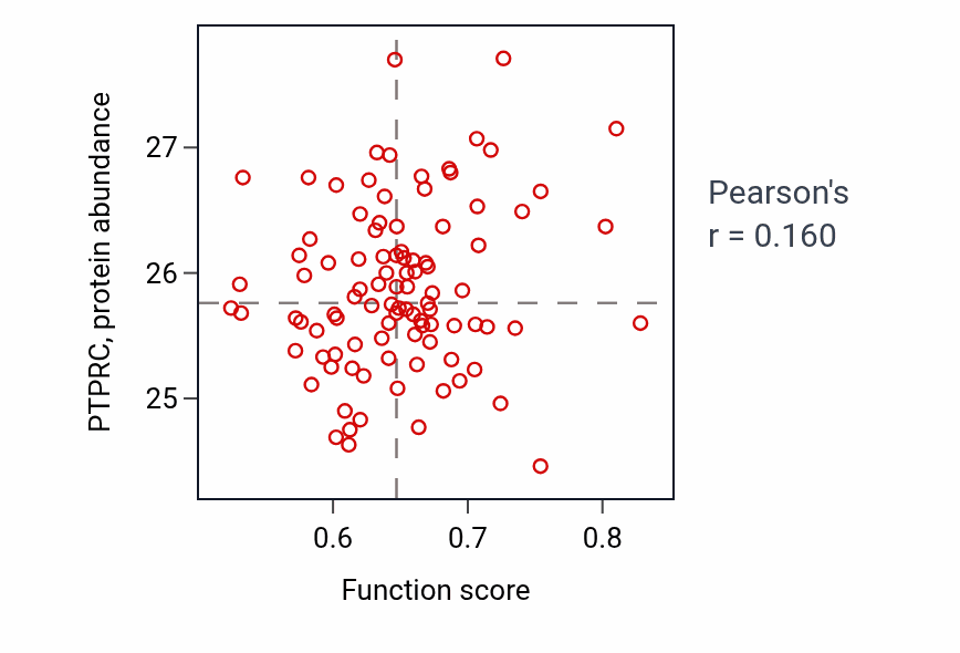 Per-sample scatter of Peptidyl-methionine modification activity vs PTPRC in GBM.