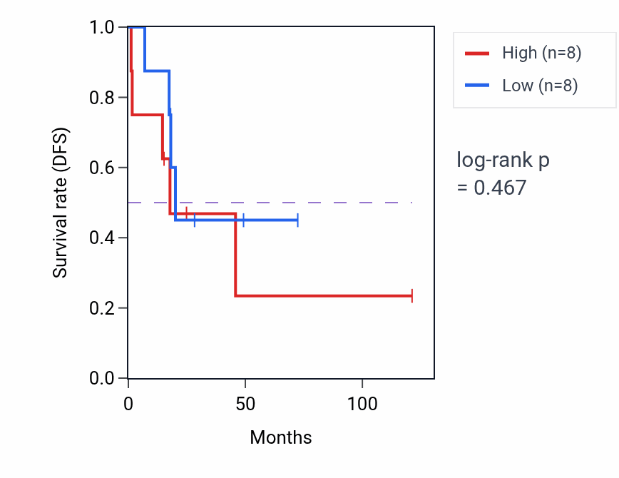 Kaplan&ndash;Meier survival curve for Peptidyl-methionine modification pathway activity in ACC: high vs low activity groups.