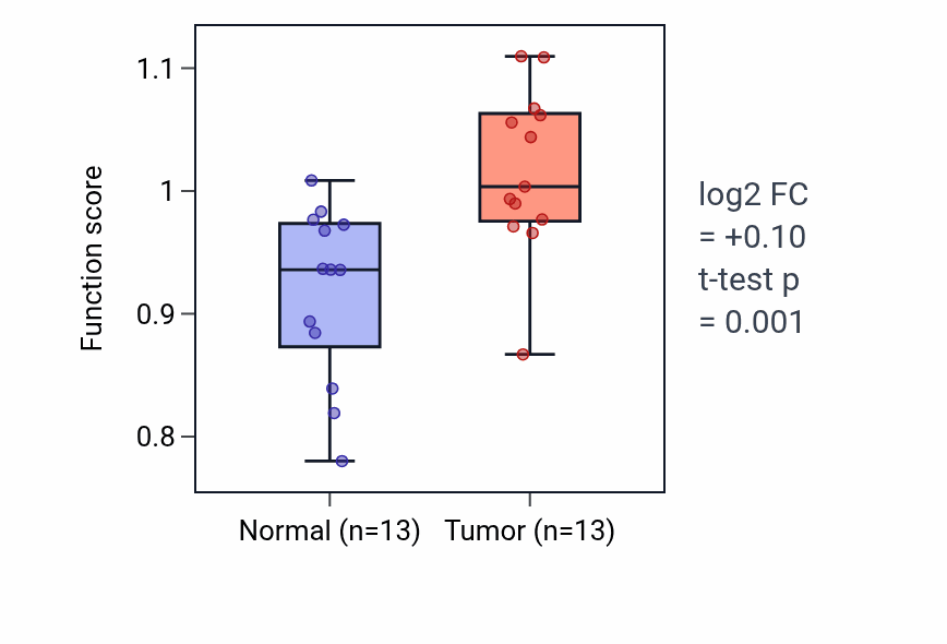 Tumor-vs-normal pathway-activity box plot for Peptidyl-methionine modification in COAD.
