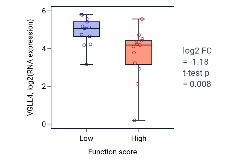 Box plot of VGLL4 in Peptidyl-proline modification-low vs -high samples in KIDNEY.