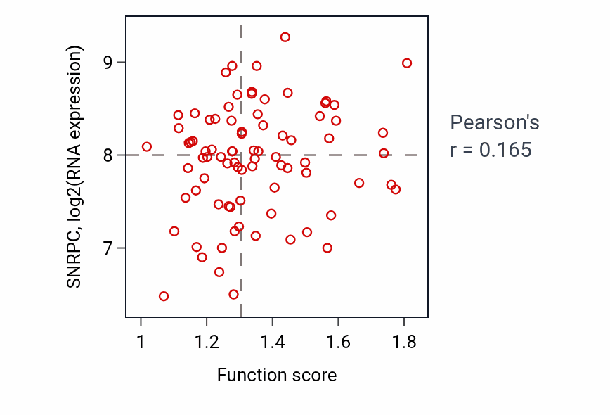 Per-sample scatter of Peptidyl-proline modification activity vs SNRPC in OV.